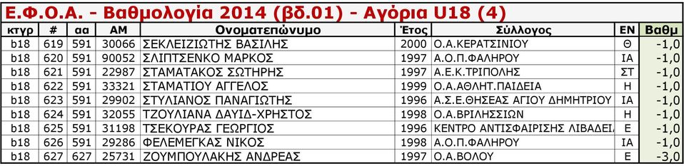 Α.ΒΡΙΛΗΣΣΙΩΝ Η -1,0 b18 625 591 31198 ΤΣΕΚΟΥΡΑΣ ΓΕΩΡΓΙΟΣ 1996 ΚΕΝΤΡΟ ΑΝΤΙΣΦΑΙΡΙΣΗΣ ΛΙΒΑΔΕΙΑΣΕ -1,0 b18 626 591 29286 ΦΕΛΕΜΕΓΚΑΣ ΝΙΚΟΣ 1998 Α.Ο.Π.