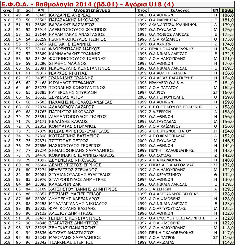 Ο.Α.ΧΑΪΔΑΡΙΟΥ Θ 175,0 b18 55 55 26457 ΑΡΕΤΑΚΗΣ ΙΩΑΝΝΗΣ 1999 Ο.Α.ΧΑΝΙΩΝ Ζ 174,0 b18 56 55 28108 ΦΛΩΡΕΝΤΙΑΔΗΣ ΜΑΡΚΟΣ 1997 ΠΕΥΚΗ Γ.ΚΑΛΟΒΕΛΩΝΗΣ Η 174,0 b18 57 57 33389 ΚΑΜΗΛΑΡΑΚΗΣ ΙΩΑΝΝΗΣ 1996 Ο.Α.ΝΙΚΑΙΑ ΛΑΡΙΣΑΣ Ε 172,5 b18 58 58 28426 ΦΩΤΕΙΝΟΠΟΥΛΟΣ ΙΩΑΝΝΗΣ 2000 Α.