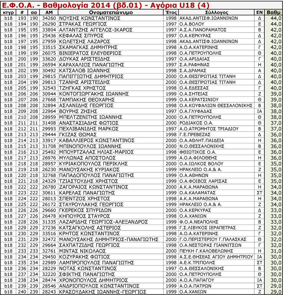 Α.ΠΕΤΡΟΥΠΟΛΗΣ Θ 40,0 b18 200 199 33620 ΔΟΥΚΑΣ ΑΡΙΣΤΕΙΔΗΣ 1997 Ο.Α.ΑΡΙΔΑΙΑΣ Γ 40,0 b18 201 199 26594 ΚΑΡΑΧΑΛΙΟΣ ΠΑΝΑΓΙΩΤΗΣ 1997 Σ.Α.ΡΑΦΗΝΑΣ Η 40,0 b18 202 199 30492 ΚΑΤΣΑΛΟΒ ΙΩΑΝΝΗΣ 1998 Σ.Α.ΔΡΑΜΑΣ Α 40,0 b18 203 199 29815 ΠΑΠΙΓΓΙΩΤΗΣ ΔΗΜΗΤΡΙΟΣ 2000 Ο.
