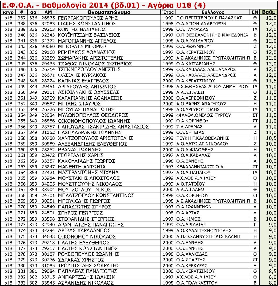 Α.ΚΕΡΑΤΣΙΝΙΟΥ Θ 12,0 b18 344 336 32359 ΣΩΜΑΡΑΚΗΣ ΑΡΙΣΤΟΤΕΛΗΣ 1999 Α.Σ.ΑΚΑΔΗΜΙΕΣ ΠΡΩΤΑΘΛΗΤΩΝ ΠΕΥΚΩΝ Β 12,0 b18 345 336 29435 ΤΖΑΘΑΣ ΝΙΚΟΛΑΟΣ-ΣΩΤΗΡΙΟΣ 1999 Ο.Α.ΚΑΙΣΑΡΙΑΝΗΣ Θ 12,0 b18 346 336 26714 ΤΣΕΚΜΕΖΟΓΛΟΥ ΑΝΕΣΤΗΣ 1999 Ο.