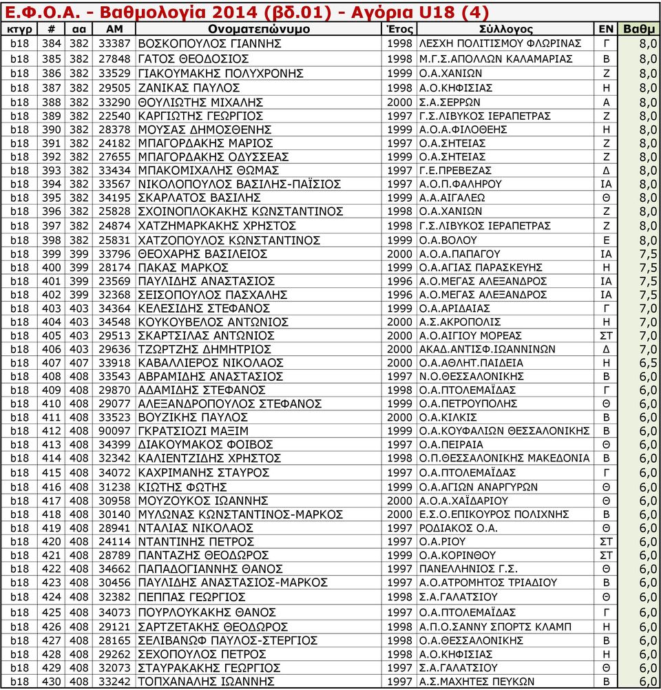Α.ΣΗΤΕΙΑΣ Ζ 8,0 b18 392 382 27655 ΜΠΑΓΟΡΔΑΚΗΣ ΟΔΥΣΣΕΑΣ 1999 Ο.Α.ΣΗΤΕΙΑΣ Ζ 8,0 b18 393 382 33434 ΜΠΑΚΟΜΙΧΑΛΗΣ ΘΩΜΑΣ 1997 Γ.Ε.ΠΡΕΒΕΖΑΣ Δ 8,0 b18 394 382 33567 ΝΙΚΟΛΟΠΟΥΛΟΣ ΒΑΣΙΛΗΣ-ΠΑΪΣΙΟΣ 1997 Α.Ο.Π.ΦΑΛΗΡΟΥ ΙΑ 8,0 b18 395 382 34195 ΣΚΑΡΛΑΤΟΣ ΒΑΣΙΛΗΣ 1999 Α.