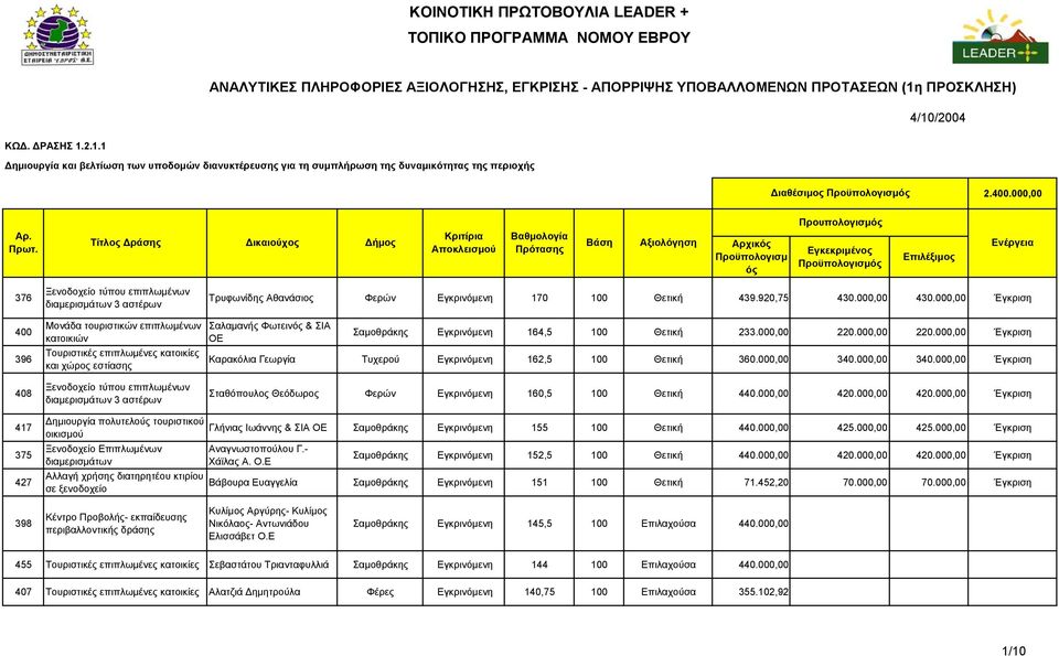 000,00 Προυπολογισµ Τίτλος ράσης ικαιούχος ήµος 376 Ξενοδοχείο τύπου επιπλωµένων διαµερισµάτων 3 αστέρων Τρυφωνίδης Αθανάσιος Φερών Εγκρινόµενη 170 100 Θετική 439.920,75 430.000,00 430.