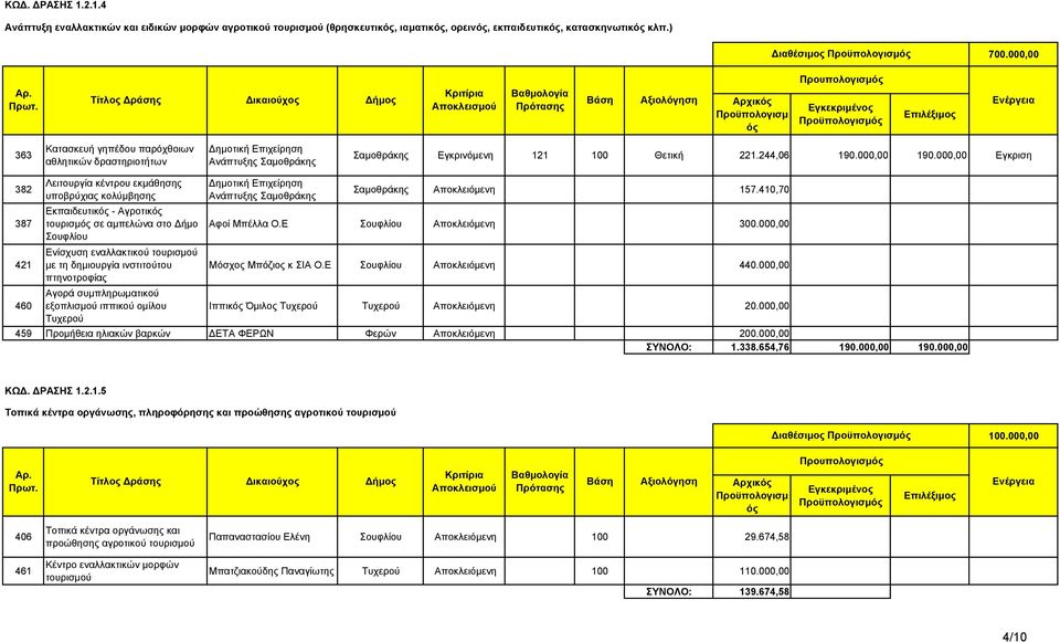 000,00 Εγκριση 382 387 421 Λειτουργία κέντρου εκµάθησης υποβρύχιας κολύµβησης Εκπαιδευτικ - Αγροτικ τουρισµ σε αµπελώνα στο ήµο Σουφλίου Ενίσχυση εναλλακτικού τουρισµού µε τη δηµιουργία ινστιτούτου