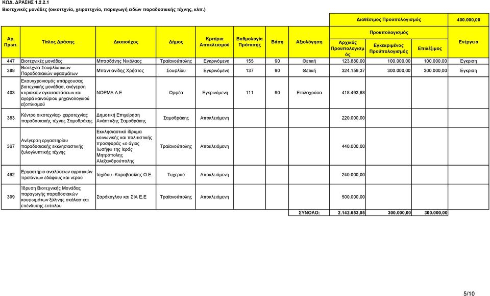 000,00 Εγκριση 388 Βιοτεχνία Σουφλίωτικων Παραδοσιακών υφασµάτων Μπαντιανίδης Χρήστος Σουφλίου Εγκρινόµενη 137 90 Θετική 324.159,37 300.000,00 300.