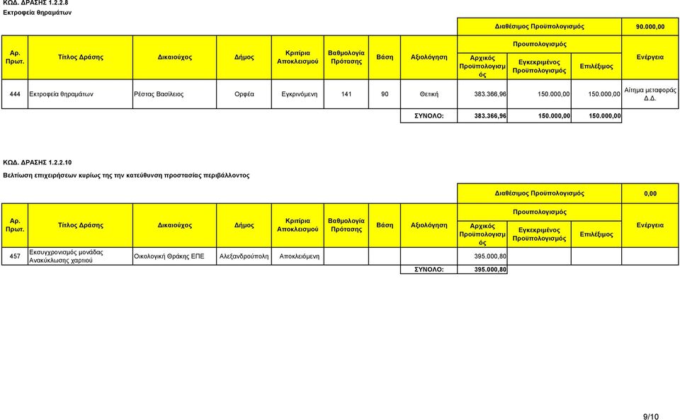 000,00 Αίτηµα µεταφοράς.. ΣΥΝΟΛΟ: 383.366,96 150.000,00 150.000,00 ΚΩ. ΡΑΣΗΣ 1.2.