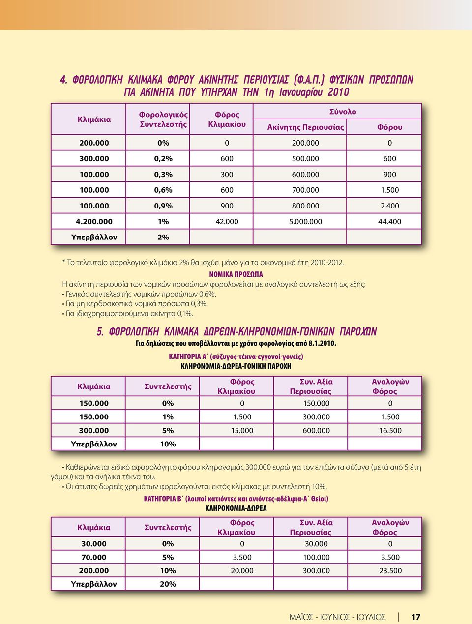 400 Υπερβάλλον 2% * Το τελευταίο φορολογικό κλιμάκιο 2% θα ισχύει μόνο για τα οικονομικά έτη 2010-2012.