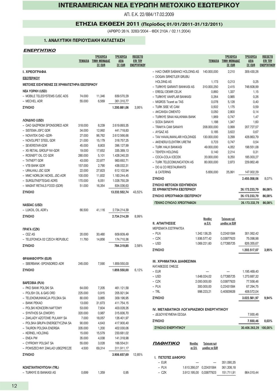 570,29 MECHEL ADR 55.000 6,569 361.310,77 ΣΥΝΟΛΟ 1.200.881,06 3,95% ΛΟΝΔΙΝΟ (USD) OAO GAZPROM SPONSORED ADR 318.000 8,239 2.619.893,35 SISTEMA JSFC GDR 34.000 12,992 441.718,83 NOVATEK OAO -GDR- 27.