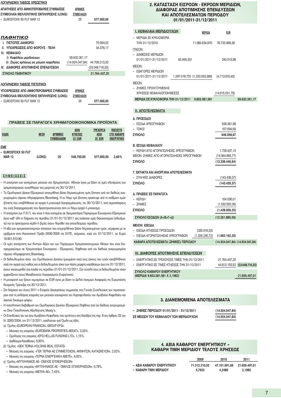 ΚΕΦΑΛΑΙΟ i) Κεφάλαια μεριδιούχων 59.632.261,17 ii) Zημίες χρήσεως σε μείωση κεφαλαίου (14.924.047,84) 44.708.213,33 IV. ΔΙΑΦΟΡΕΣ ΑΠΟΤΙΜΗΣΗΣ ΕΠΕΝΔΥΣΕΩΝ (23.048.716,32) ΣΥΝΟΛΟ ΠΑΘΗΤΙΚΟΥ 21.764.