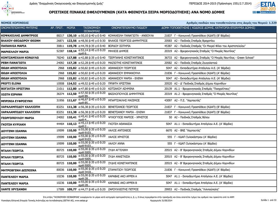 ΜΑΡΙΑ 52387 118,14 α:53,14 β:45 γ:0 δ:20 ΜΗΛΙΟΣ ΔΗΜΟΣ 20319 Α2 - Βρεφονηπιακός Σταθμός "Ο Μικρός Ναυτίλος" ΚΟΝΤΖΑΜΙΧΑΛΗ ΚΟΝΔΥΛΩ 78240 117,88 α:42,88 β:35 γ:0 δ:40 ΤΣΕΡΠΑΝΗΣ ΚΩΝΣΤΑΝΤΙΝΟΣ 36733 Α2 -