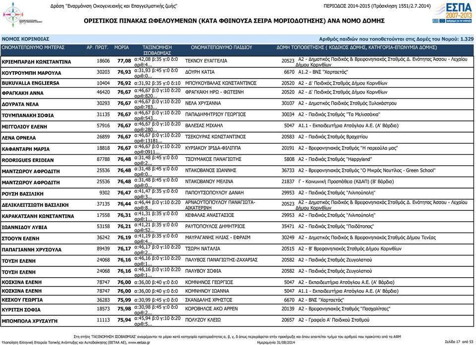 2 - ΒΝΣ "Χαρταετός" BUKUVALLA ENGLIERSA 10404 76,92 α:31,92 β:35 γ:0 δ:10 ΜΠΟΥΚΟΥΒΑΛΑΣ ΚΩΝΣΤΑΝΤΙΝΟΣ 20520 Α2 - Δ' Παιδικός Σταθμός ΦΡΑΓΚΑΚΗ ΑΝΝΑ 46420 76,67 α:46,67 β:0 γ:10 δ:20 αριθ:820.
