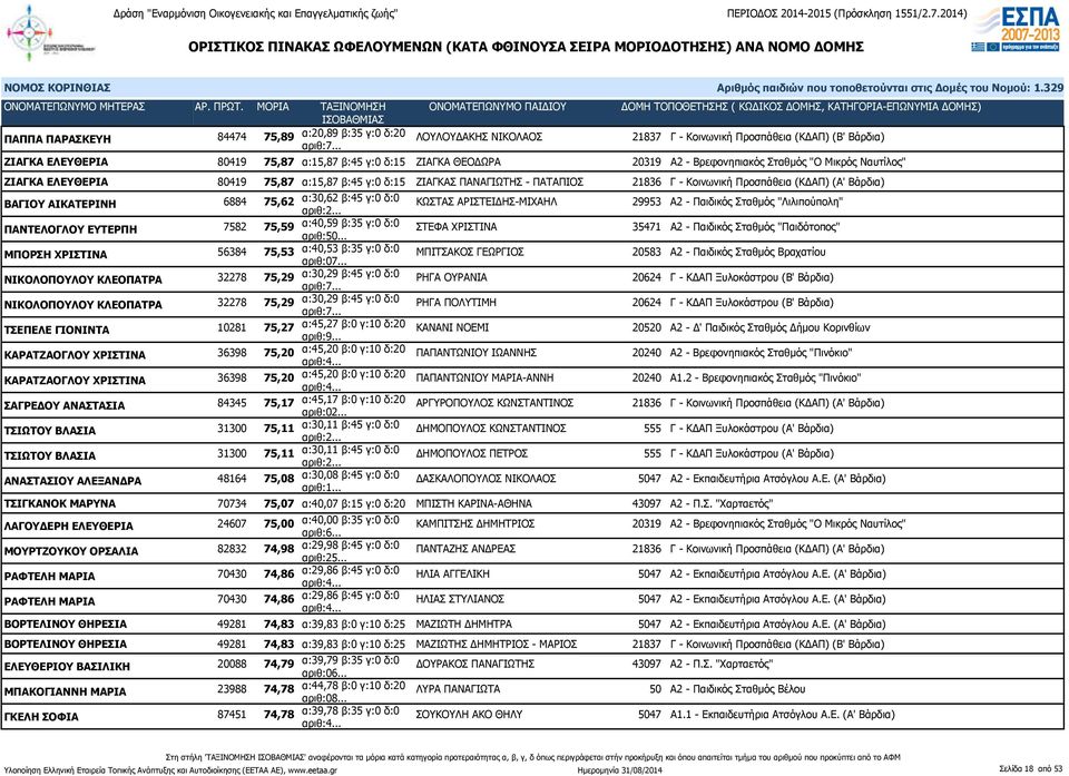 75,62 α:30,62 β:45 γ:0 δ:0 ΚΩΣΤΑΣ ΑΡΙΣΤΕΙΔΗΣ-ΜΙΧΑΗΛ 29953 Α2 - Παιδικός Σταθμός "Λιλιπούπολη" ΠΑΝΤΕΛΟΓΛΟΥ ΕΥΤΕΡΠΗ 7582 75,59 α:40,59 β:35 γ:0 δ:0 αριθ:50.