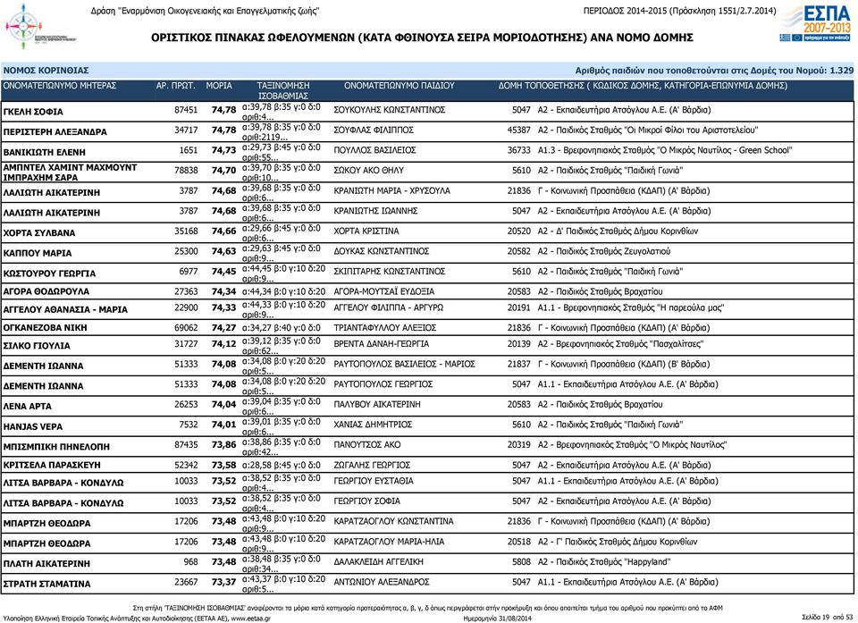 3 - Βρεφονηπιακός Σταθμός "Ο Μικρός Ναυτίλος - Green School" ΑΜΠΝΤΕΛ ΧΑΜΙΝΤ ΜΑΧΜΟΥΝΤ 78838 74,70 α:39,70 β:35 γ:0 δ:0 ΙΜΠΡΑΧΗΜ ΣΑΡΑ αριθ:10.