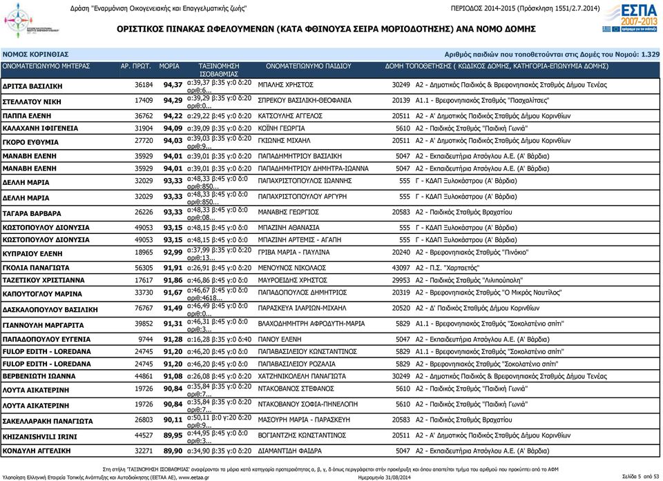 1 - Βρεφονηπιακός Σταθμός "Πασχαλίτσες" ΠΑΠΠΑ ΕΛΕΝΗ 36762 94,22 α:29,22 β:45 γ:0 δ:20 ΚΑΤΣΟΥΛΗΣ ΑΓΓΕΛΟΣ 20511 Α2 - Α' Δημοτικός Παιδικός Σταθμός ΚΑΛΑΧΑΝΗ ΙΦΙΓΕΝΕΙΑ 31904 94,09 α:39,09 β:35 γ:0 δ:20
