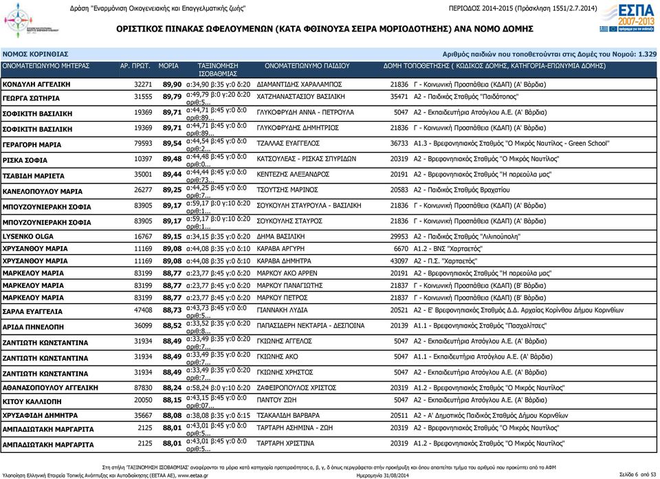 .. ΓΛΥΚΟΦΡΥΔΗΣ ΔΗΜΗΤΡΙΟΣ 21836 Γ - Κοινωνική Προσπάθεια (ΚΔΑΠ) (Α' Βάρδια) ΓΕΡΑΓΟΡΗ ΜΑΡΙΑ 79593 89,54 α:44,54 β:45 γ:0 δ:0 ΤΖΑΛΛΑΣ ΕΥΑΓΓΕΛΟΣ 36733 Α1.