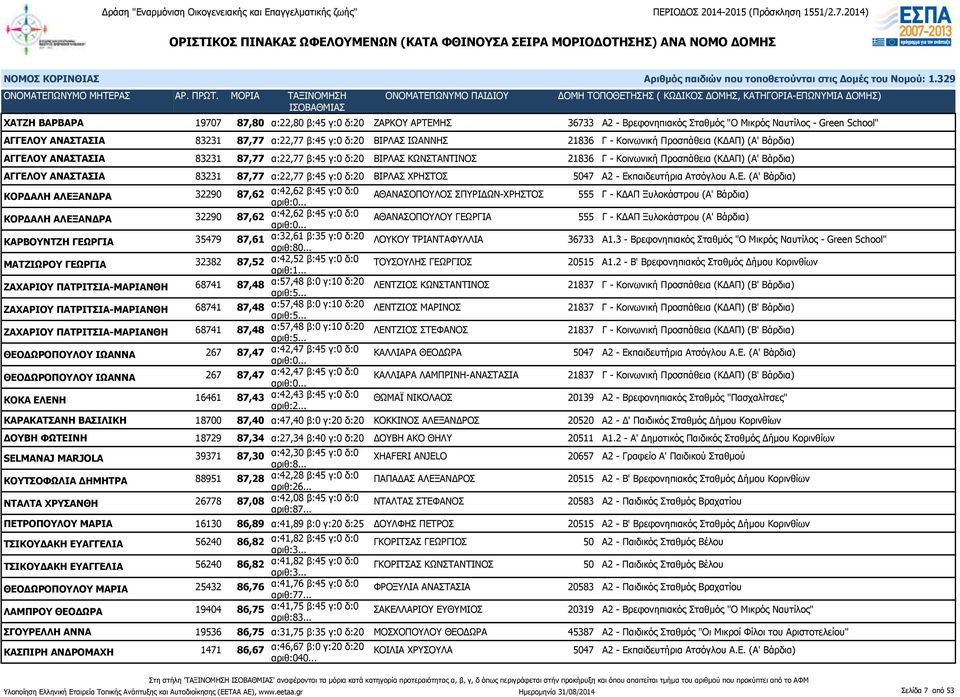 87,77 α:22,77 β:45 γ:0 δ:20 ΒΙΡΛΑΣ ΧΡΗΣΤΟΣ 5047 Α2 - Εκ