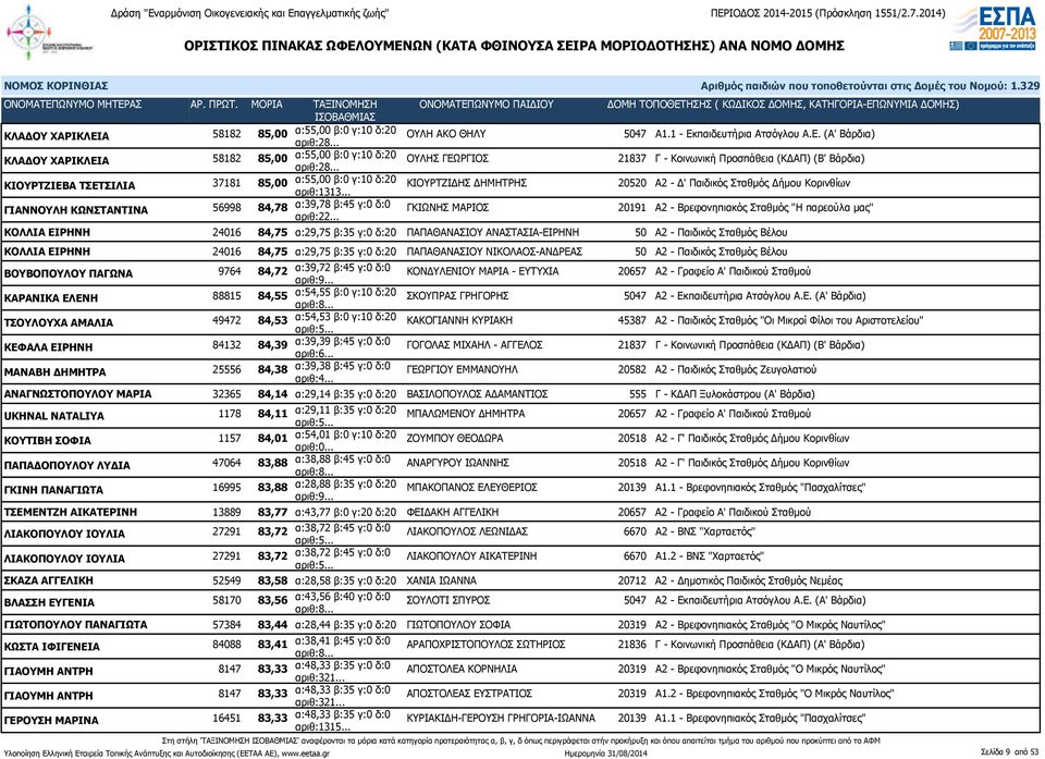 .. ΚΙΟΥΡΤΖΙΔΗΣ ΔΗΜΗΤΡΗΣ 20520 Α2 - Δ' Παιδικός Σταθμός ΓΙΑΝΝΟΥΛΗ ΚΩΝΣΤΑΝΤΙΝΑ 56998 84,78 α:39,78 β:45 γ:0 δ:0 αριθ:22.