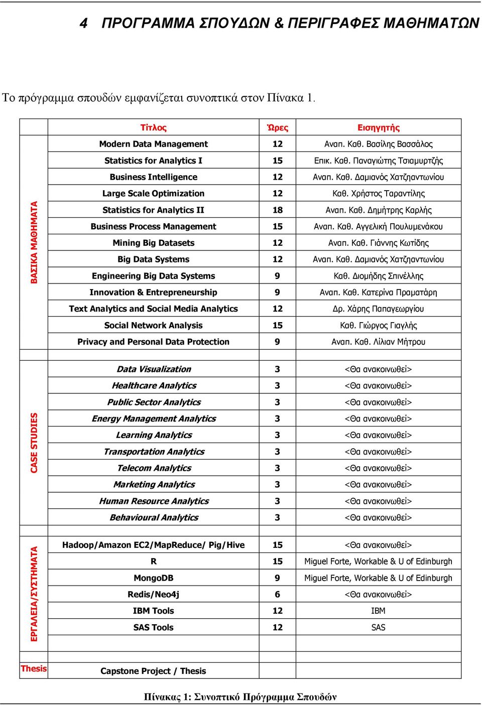 Χρήζηος Ταρανηίλης Statistics for Analytics II 18 Αναπ. Καθ. Γημήηρης Καρλής Business Process Management 15 Αναπ. Καθ. Αγγελική Ποσλσμενάκοσ Mining Big Datasets 12 Αναπ. Καθ. Γιάννης Κωηίδης Big Data Systems 12 Αναπ.