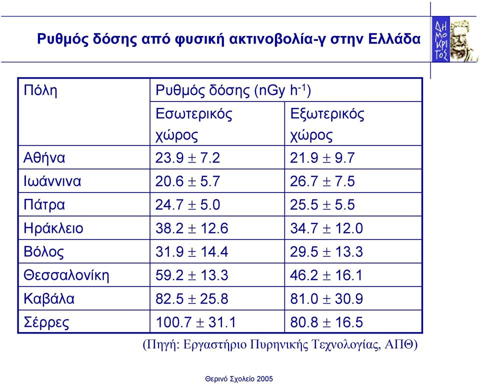 ακτινοβολία Γήινη Εσωτερικές πηγές Αναπνοή