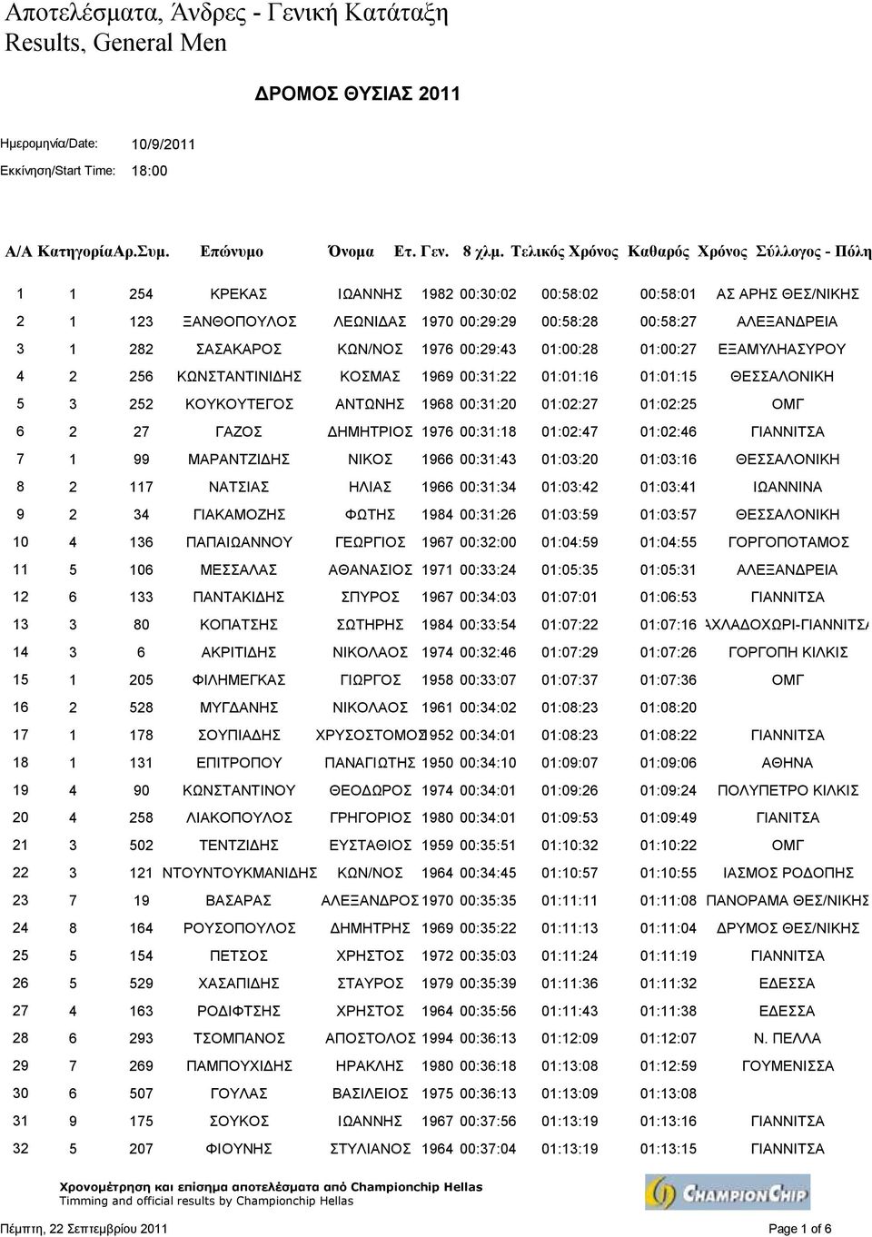 ΣΑΣΑΚΑΡΟΣ ΚΩΝ/ΝΟΣ 1976 00:29:43 01:00:28 4 2 256 ΚΩΝΣΤΑΝΤΙΝΙΔΗΣ ΚΟΣΜΑΣ 1969 00:31:22 01:01:16 01:00:27 01:01:15 ΕΞΑΜΥΛΗΑΣΥΡΟΥ 5 3 252 ΚΟΥΚΟΥΤΕΓΟΣ ΑΝΤΩΝΗΣ 1968 00:31:20 01:02:27 01:02:25 ΟΜΓ 6 2 27