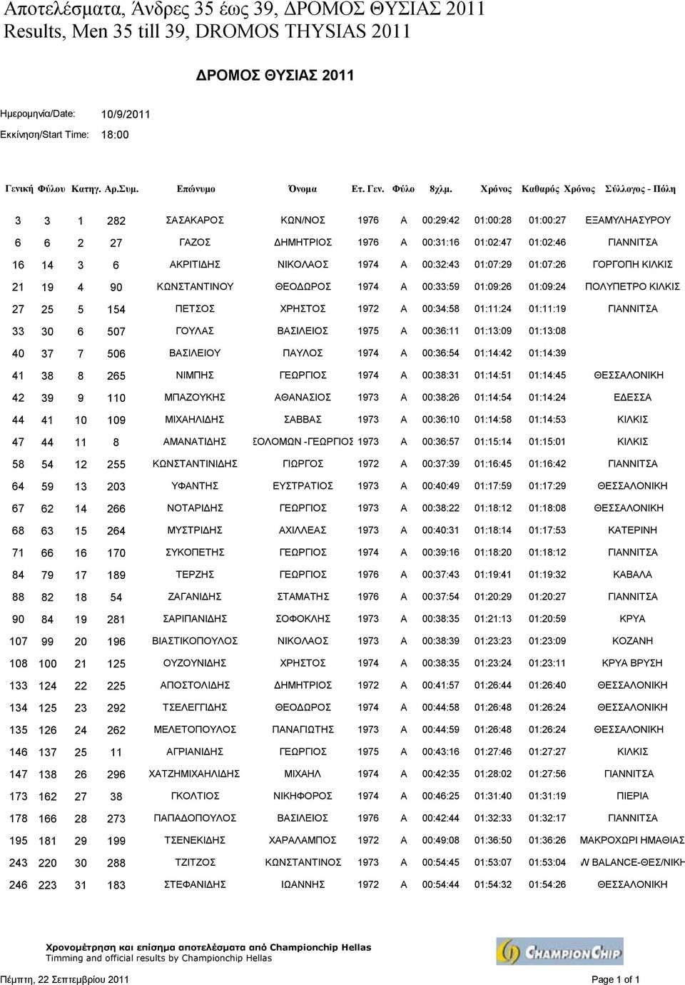 154 ΠΕΤΣΟΣ ΧΡΗΣΤΟΣ 1972 Α 00:34:58 01:11:24 01:11:19 ΓΙΑΝΝΙΤΣΑ 33 30 6 507 ΓΟΥΛΑΣ ΒΑΣΙΛΕΙΟΣ 1975 Α 00:36:11 01:13:09 01:13:08 40 37 7 506 ΒΑΣΙΛΕΙΟΥ ΠΑΥΛΟΣ 1974 Α 00:36:54 01:14:42 01:14:39 41 38 8