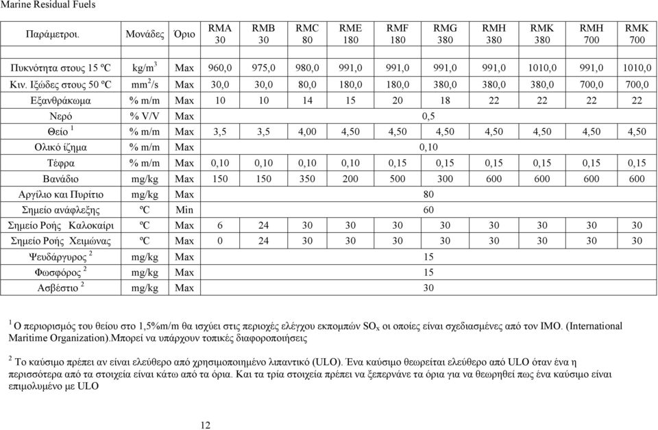 Ιξώδες στους 50 ºC mm 2 /s Max 30,0 30,0 80,0 180,0 180,0 380,0 380,0 380,0 700,0 700,0 Εξανθράκωμα % m/m Max 10 10 14 15 20 18 22 22 22 22 Νερό % V/V Max 0,5 Θείο 1 % m/m Max 3,5 3,5 4,00 4,50 4,50