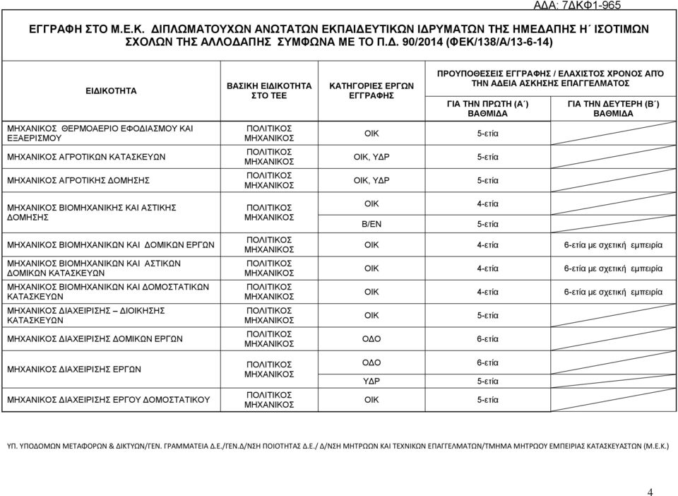 ΔΙΗΣΗΣ ΔΙΑΧΕΙΡΙΣΗΣ ΔΟΜΙΚΩΝ ΕΡΓΩΝ 4-ετία Β/ΕΝ 4-ετία 6-ετία με σχετική εμπειρία 4-ετία 6-ετία με σχετική