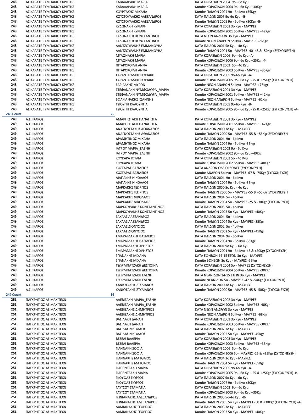 Kumite ΠΑΙΔΩΝ 2005 9o - 6o Kyu +30Kgr -Β- 248 ΑΣ ΚΑΡΑΤΕ ΤΥΜΠΑΚΙΟΥ ΚΡΗΤΗΣ ΚΥΔΩΝΑΚΗ ΚΥΡΙΑΚΗ KATA ΚΟΡΑΣΙΔΩΝ 2001 3ο Kyu - ΜΑΥΡΕΣ 248 ΑΣ ΚΑΡΑΤΕ ΤΥΜΠΑΚΙΟΥ ΚΡΗΤΗΣ ΚΥΔΩΝΑΚΗ ΚΥΡΙΑΚΗ Kumite ΚΟΡΑΣΙΔΩΝ 2001 5o