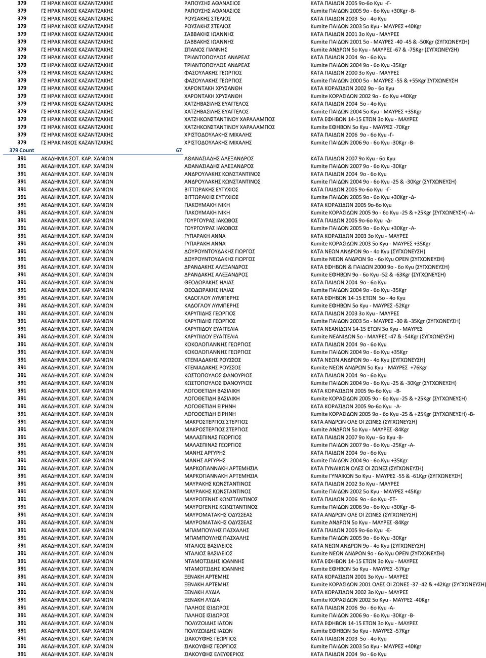 ΠΑΙΔΩΝ 2001 3ο Kyu - ΜΑΥΡΕΣ 379 ΓΣ ΗΡΑΚ ΝΙΚΟΣ ΚΑΖΑΝΤΖΑΚΗΣ ΣΑΒΒΑΚΗΣ ΙΩΑΝΝΗΣ Kumite ΠΑΙΔΩΝ 2001 5ο - ΜΑΥΡΕΣ -40-45 & -50Kgr (ΣΥΓΧΩΝΕΥΣΗ) 379 ΓΣ ΗΡΑΚ ΝΙΚΟΣ ΚΑΖΑΝΤΖΑΚΗΣ ΣΠΑΝΟΣ ΓΙΑΝΝΗΣ Kumite ΑΝΔΡΩΝ 5ο