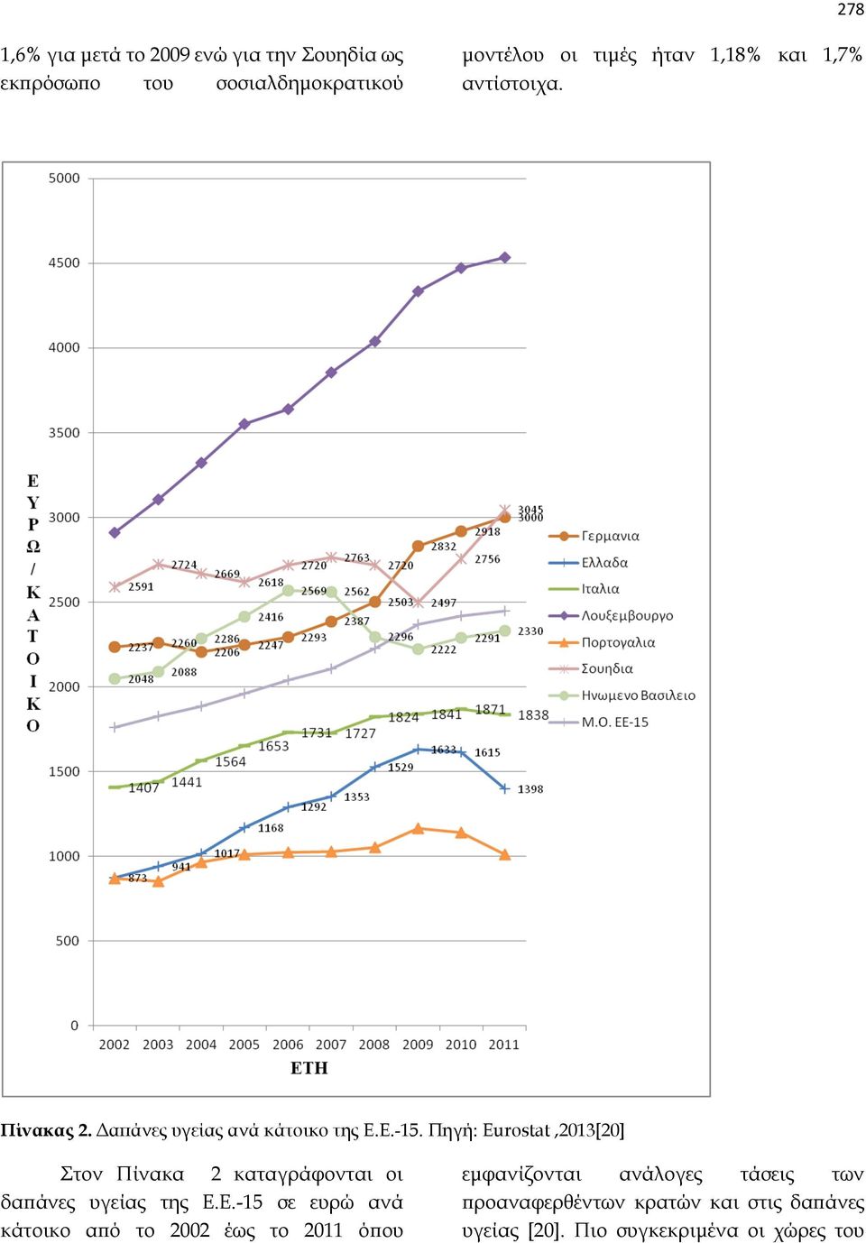 Πηγή: Eurostat,2013[20] Στον Πίνακα 2 καταγράφονται οι δαπάνες υγείας της Ε.