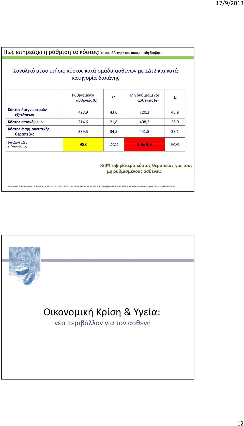 Συνολικό μέσο ετήσιο κόστος 983 100,00 1.569,9 9 100,00 >50% υψηλότερο κόστος θεραπείας για τους μη ρυθμισμένους ασθενείς Athanasakis Κ, Skroumpelos, Α. Tsiantou, V, Milona, K.