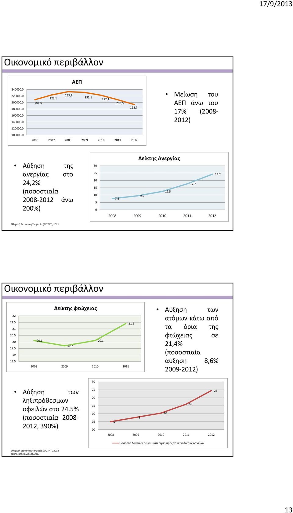 5 0 Δείκτης Ανεργίας 24.2 17.7 12.5 9.5 7.6 2008 2009 2010 2011 2012 Ελληνική Στατιστική Υπηρεσία (ΕΛΣΤΑΤ), 2012 Οικονομικό περιβάλλον 22 21.5 21 20.5 20 19.5 19 18.5 Δείκτης φτώχειας 21.4 20.1 20.1 19.