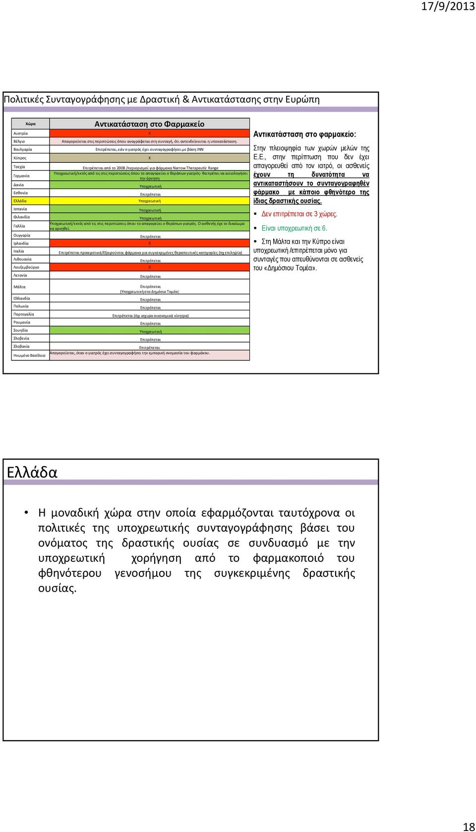 Επιτρέπεται, εάν ο γιατρός έχει συνταγογραφήσει με βάση ΙΝΝ Χ Επιτρέπεται από το 2008 /περιορισμοί για φάρμακα Narrow Therapeutic Range Υποχρεωτική/εκτός από τις στις περιπτώσεις όπου το απαγορεύει ο
