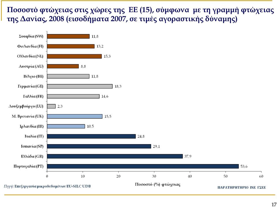 φτώχειας της Δανίας, 2008