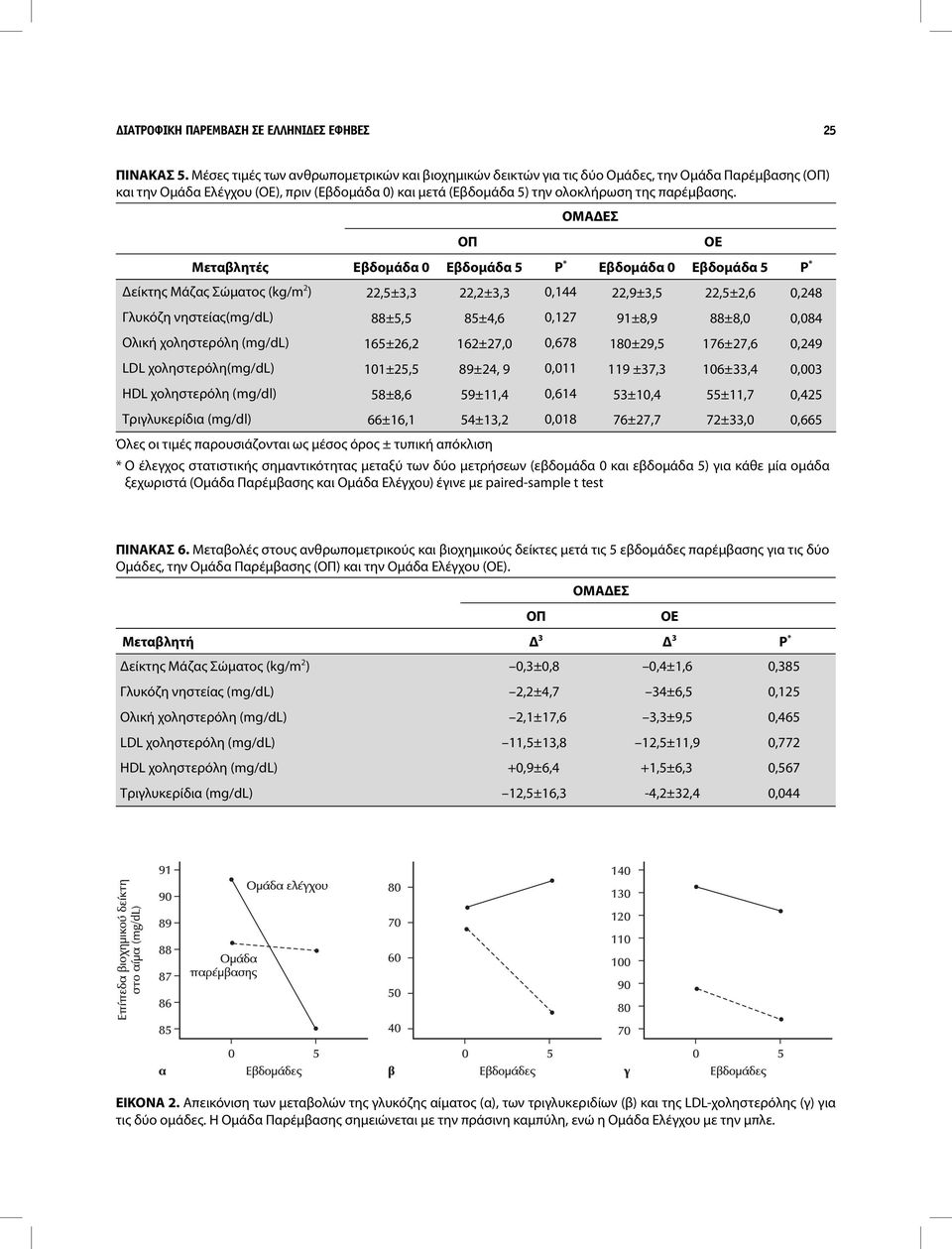 ΟΜΑΔΕΣ ΟΠ ΟΕ Μεταβλητές Εβδομάδα 0 Εβδομάδα 5 P * Εβδομάδα 0 Εβδομάδα 5 P * Δείκτης Μάζας Σώματος (kg/m 2 ) 22,5±3,3 22,2±3,3 0,144 22,9±3,5 22,5±2,6 0,248 Γλυκόζη νηστείας(mg/dl) 88±5,5 85±4,6 0,127