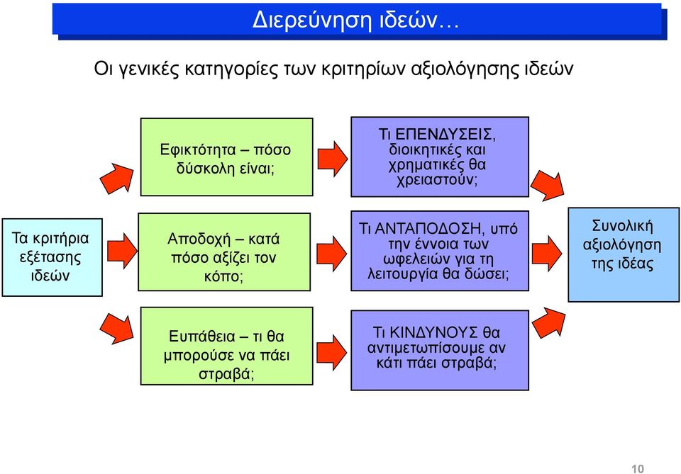 αξίζει τον κόπο; Τι ΑΝΤΑΠΟΔΟΣΗ, υπό την έννοια των ωφελειών για τη λειτουργία θα δώσει; Συνολική