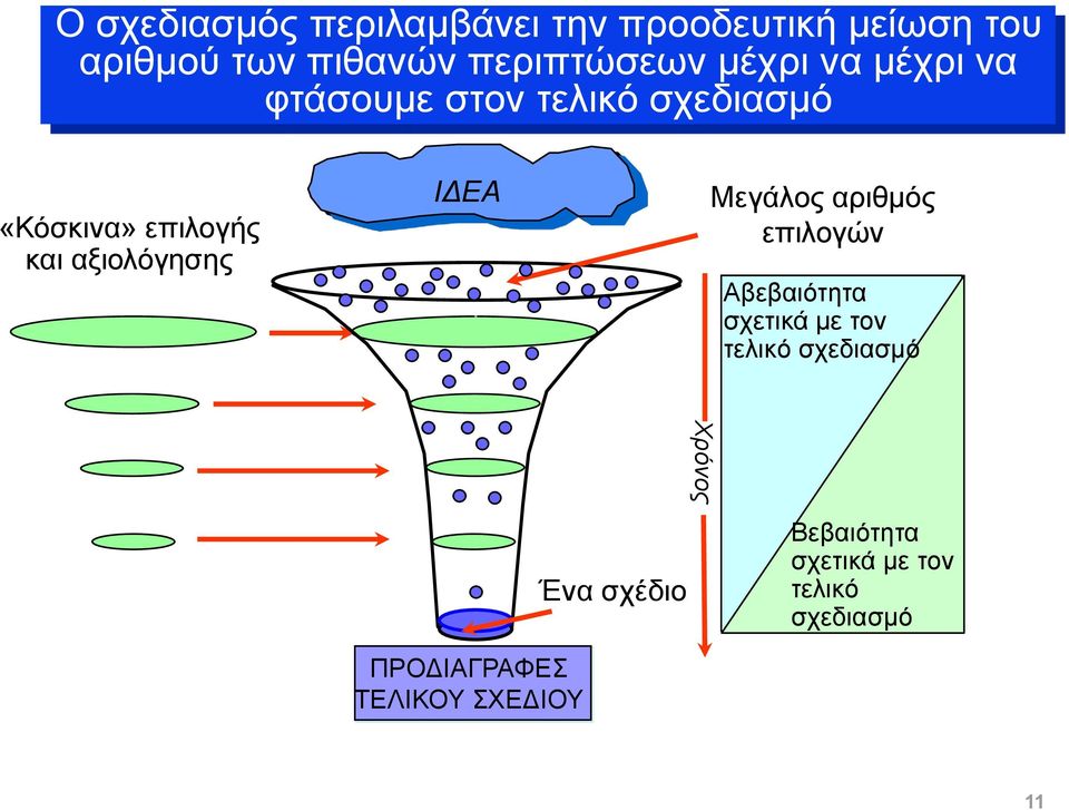 αξιολόγησης ΙΔΕΑ Μεγάλος αριθμός επιλογών Αβεβαιότητα σχετικά με τον τελικό