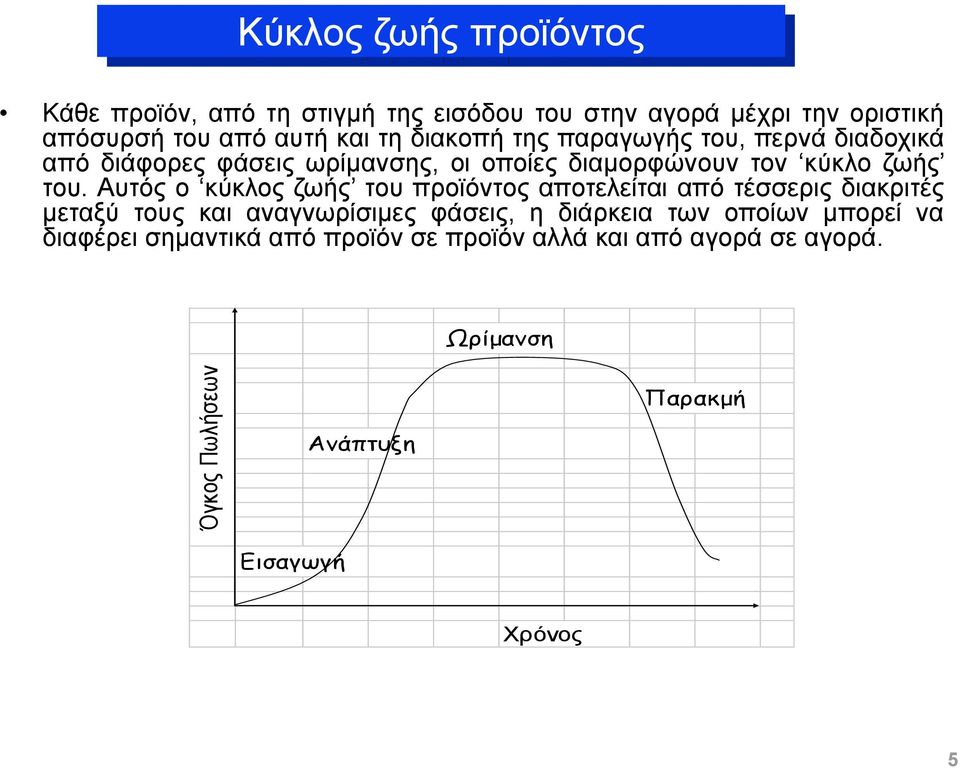 του. Αυτός ο κύκλος ζωής του προϊόντος αποτελείται από τέσσερις διακριτές μεταξύ τους και αναγνωρίσιμες φάσεις, η διάρκεια των