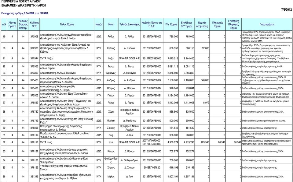 000 0 0 3/8 από ηµ. Συµβ. Ρόδου η µελέτη και ο τρόπος 0 εκτέλεσης του ΧΑ Α οπότε πάει για Οικ. Επιτροπή. Στάδιο ανάθεσης µελετών ΣΜΑ. Προεγκρίθηκε 23/7 η δηµοπράτηση της αποκατάστασης Κύθνος.