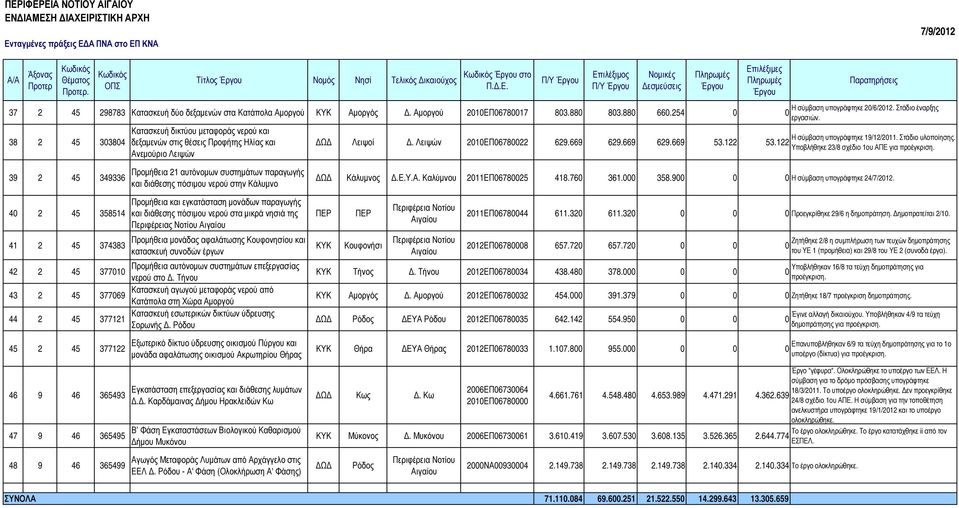 38 2 45 303804 Κατασκευή δικτύου µεταφοράς νερού και δεξαµενών στις θέσεις Προφήτης Ηλίας και Ανεµούριο Λειψών Η σύµβαση υπογράφτηκε 19/12/2011. Λειψοί. Λειψών 2010ΕΠ06780022 629.669 629.669 629.669 53.