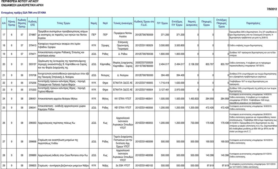 Στις 2/7 εγκρίθηκαν οι 2012ΕΠ06780009 371.200 371.200 0 0 0 όροι δηµοπράτησης από την Οικονοµική Επιτροπή. Η δηµοπράτηση προβλέπεται για µετά τις 20/8/12. 2012ΣΕ01180029 3.500.