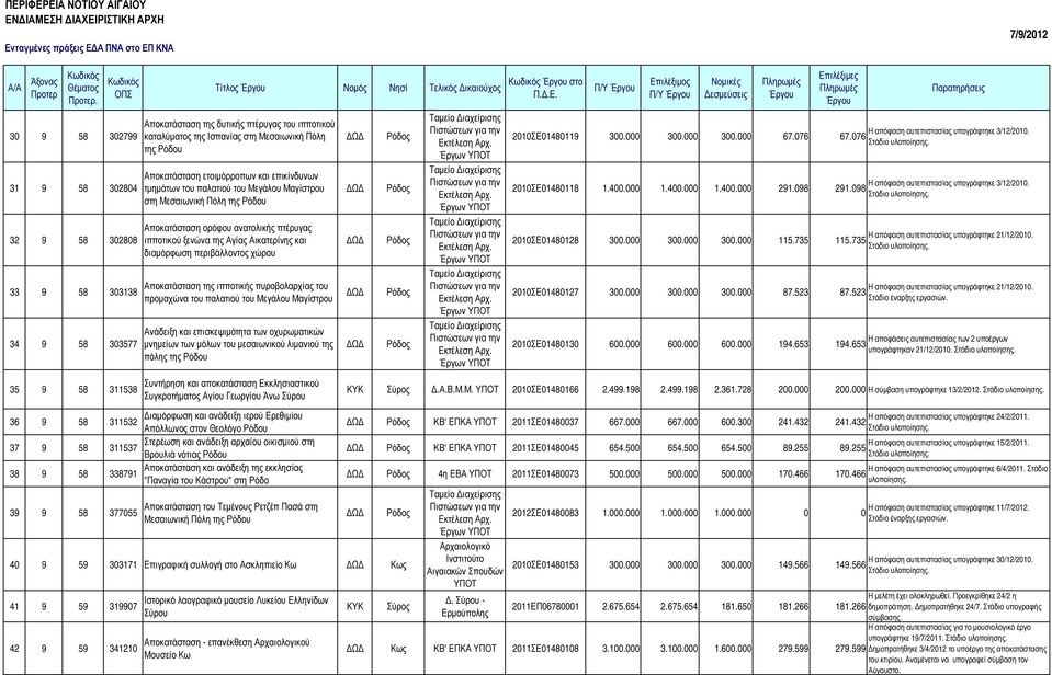 ιπποτικού ξενώνα της Αγίας Αικατερίνης και διαµόρφωση περιβάλλοντος χώρου Αποκατάσταση της ιπποτικής πυροβολαρχίας του προµαχώνα του παλατιού του Μεγάλου Μαγίστρου Ανάδειξη και επισκεψιµότητα των