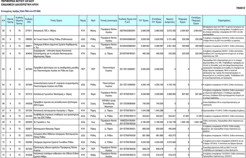 Κω ιαµόρφωση - επέκταση πρώην Κοινοτικού 62 9 75 304643 Καταστήµατος για τη στέγαση Νηπιαγωγείου Μάρπησσας Πάρου 63 9 75 327083 64 9 75 327084 Προµήθεια εξοπλισµού για τις ακαδηµαϊκές µονάδες του