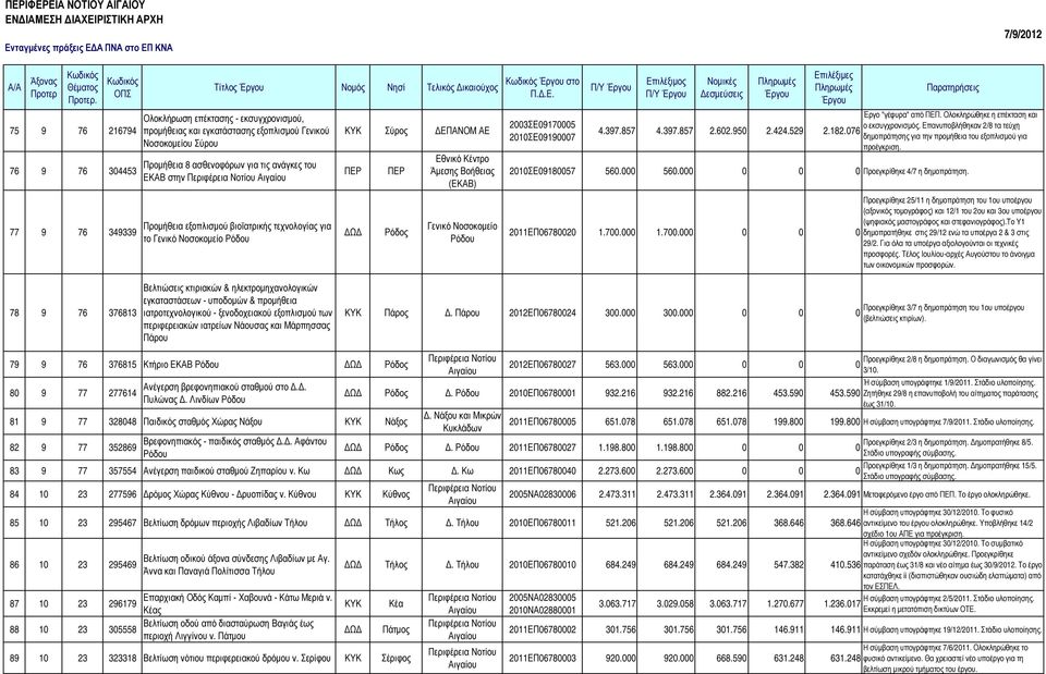 (ΕΚΑΒ) Γενικό Νοσοκοµείο Ρόδου στο 2003ΣΕ09170005 2010ΣΕ09190007 Π/Υ Π/Υ Έργο "γέφυρα" από ΠΕΠ. Ολοκληρώθηκε η επέκταση και 4.397.857 4.397.857 2.602.950 2.424.529 ο εκσυγχρονισµός.