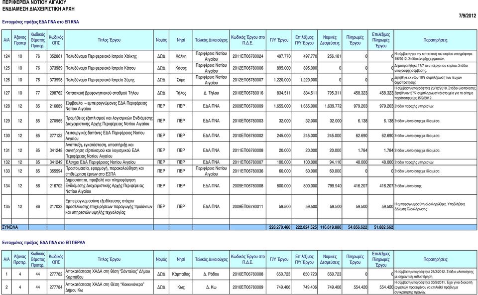 000 0 0 0 υπογραφής σύµβασης. 126 10 76 373998 Πολυδύναµο Περιφερειακό Ιατρείο Σύµης Σύµη Ζητήθηκε εκ νέου 10/8 συµπλήρωση των τευχών 2012ΕΠ06780007 1.220.000 1.220.000 0 0 0 δηµοπράτησης.