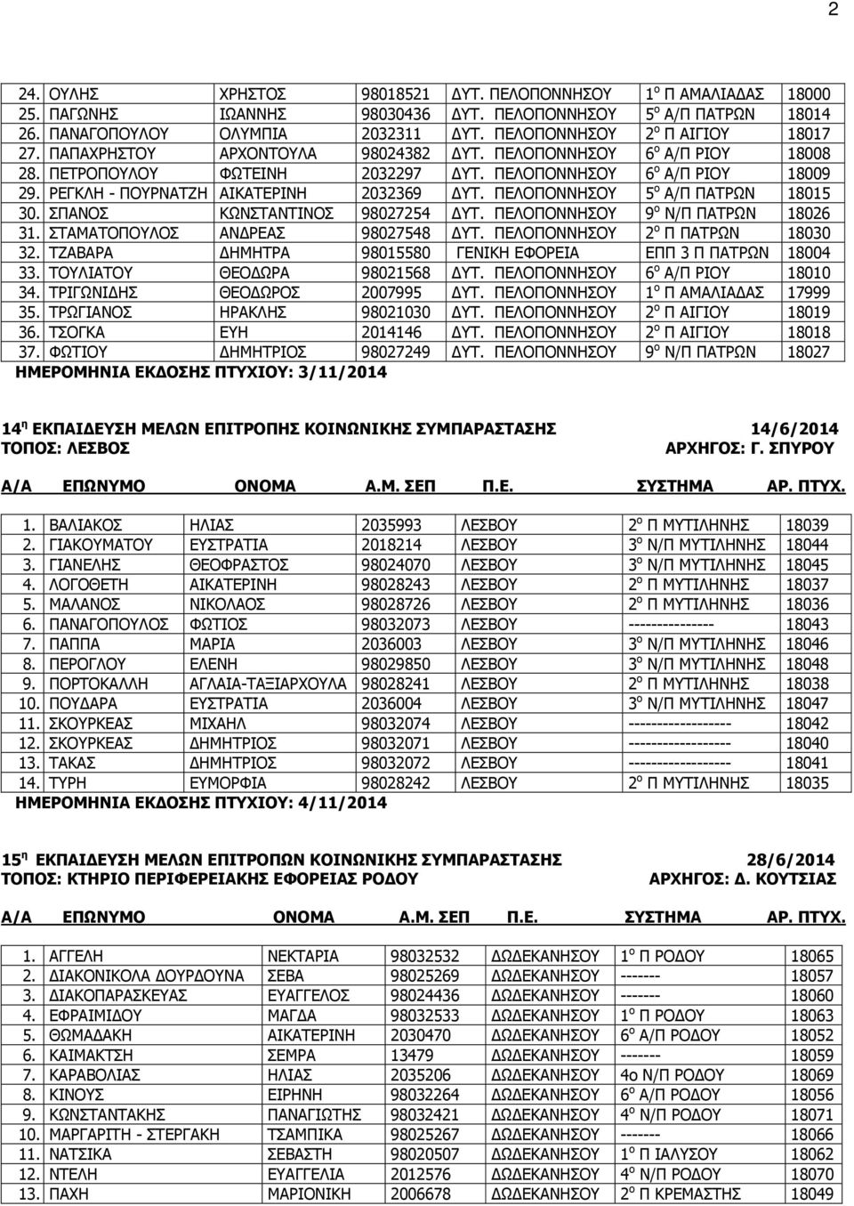 ΡΕΓΚΛΗ - ΠΟΥΡΝΑΤΖΗ ΑΙΚΑΤΕΡΙΝΗ 2032369 ΥΤ. ΠΕΛΟΠΟΝΝΗΣΟΥ 5 ο Α/Π ΠΑΤΡΩΝ 18015 30. ΣΠΑΝΟΣ ΚΩΝΣΤΑΝΤΙΝΟΣ 98027254 ΥΤ. ΠΕΛΟΠΟΝΝΗΣΟΥ 9 ο Ν/Π ΠΑΤΡΩΝ 18026 31. ΣΤΑΜΑΤΟΠΟΥΛΟΣ ΑΝ ΡΕΑΣ 98027548 ΥΤ.