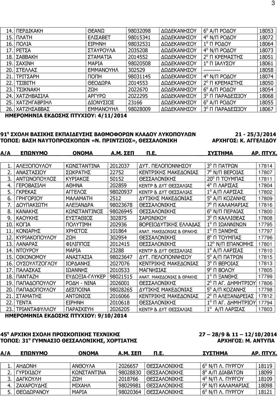 ΣΤΕΛΛΑΣ ΕΜΜΑΝΟΥΗΛ 302529 Ω ΕΚΑΝΗΣΟΥ --------- 18058 21. ΤΡΙΤΣΑΡΗ ΠΟΠΗ 98031145 Ω ΕΚΑΝΗΣΟΥ 4 ο Ν/Π ΡΟ ΟΥ 18074 22. ΤΣΙΒΙΤΗ ΘΕΟ ΩΡΑ 2014553 Ω ΕΚΑΝΗΣΟΥ 2 ο Π ΚΡΕΜΑΣΤΗΣ 18050 23.