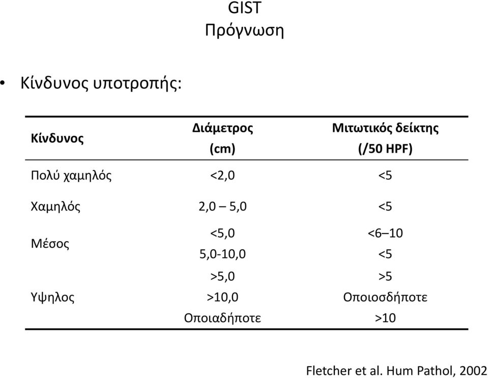 2,0 5,0 <5 Μέσος Υψηλος <5,0 5,0-10,0 >5,0 >10,0