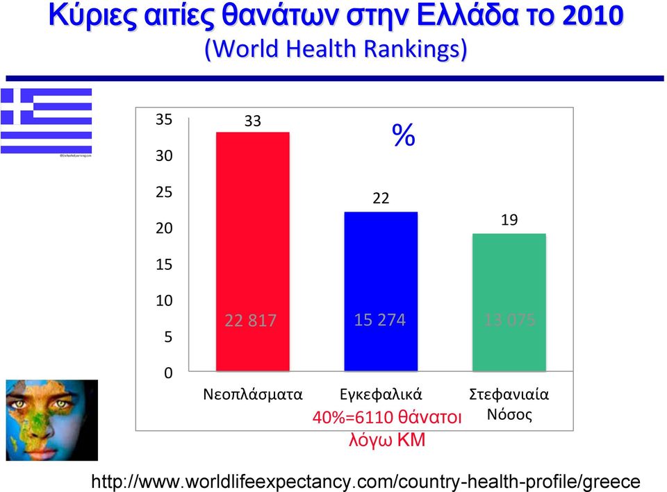 075 Νεοπλάσματα Εγκεφαλικά Στεφανιαία 40%=6110 θάνατοι Νόσος