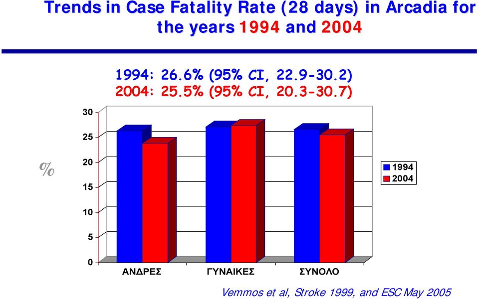 2) 2004: 25.5% (95% CI, 20.3-30.