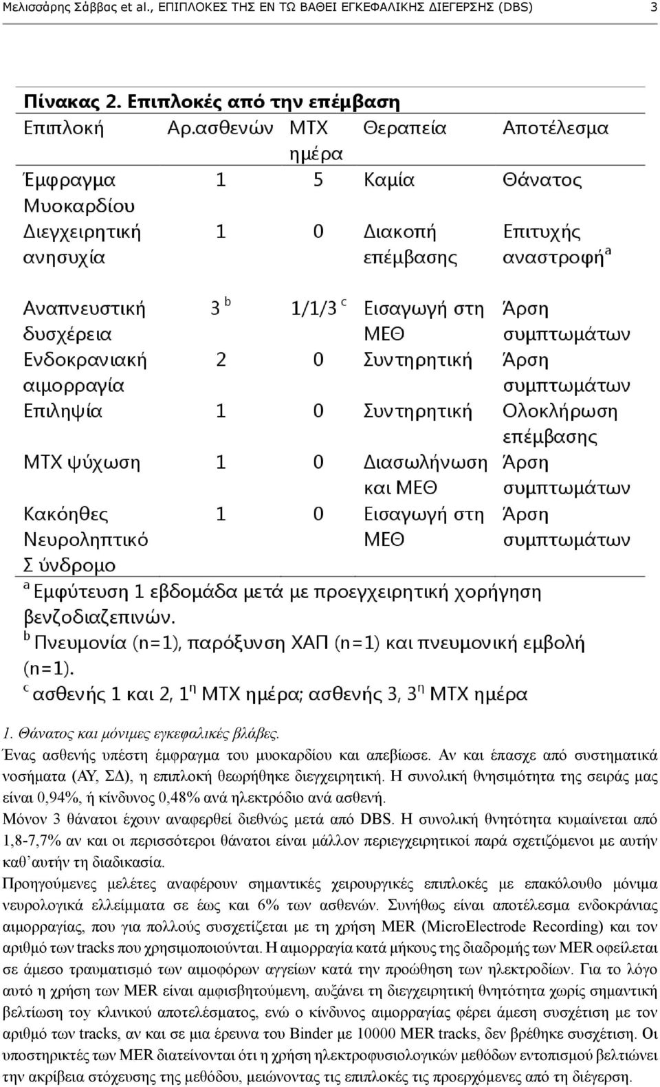 Μόνον 3 θάνατοι έχουν αναφερθεί διεθνώς μετά από DBS.